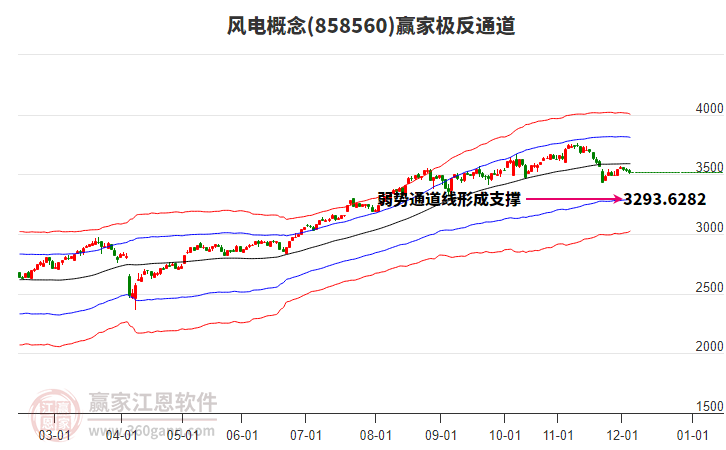 858560風(fēng)電贏家極反通道工具