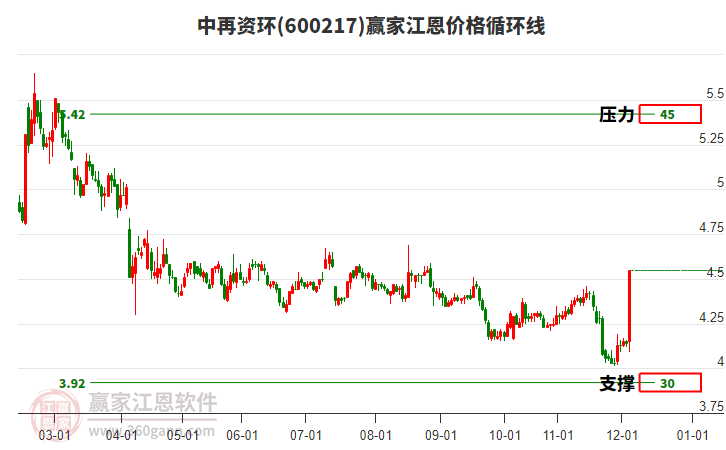 600217中再資環(huán)江恩價格循環(huán)線工具