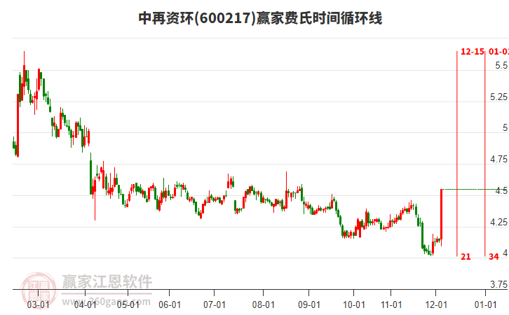 600217中再資環(huán)費氏時間循環(huán)線工具