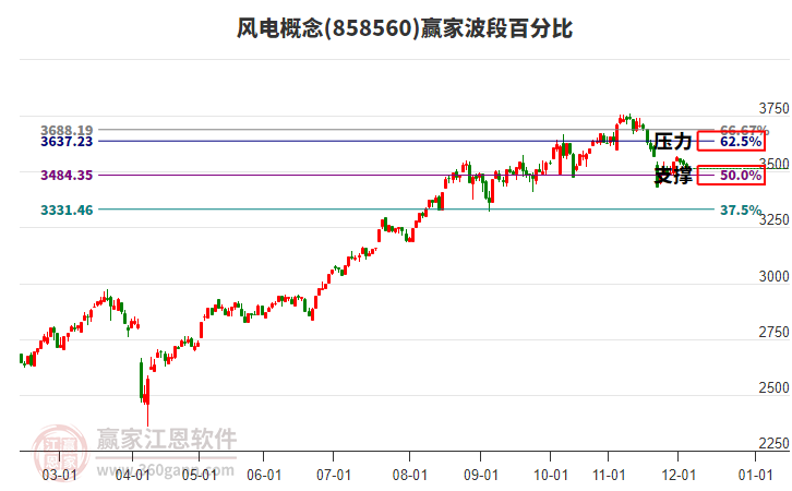 風(fēng)電概念贏家波段百分比工具