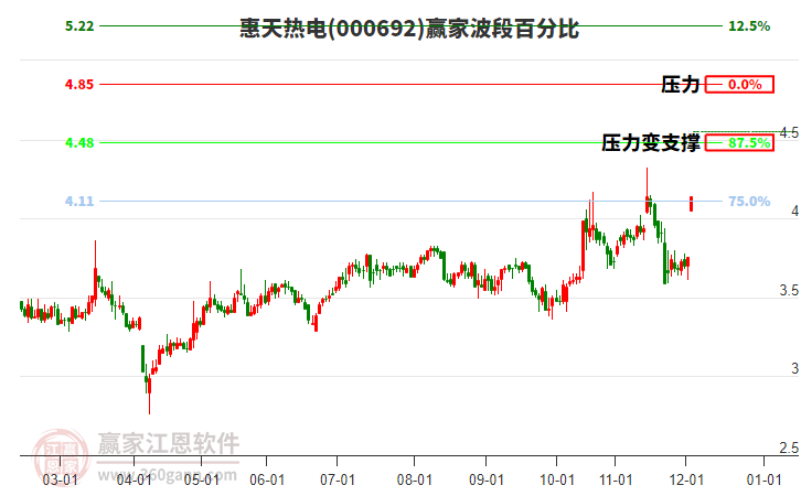 000692惠天熱電波段百分比工具
