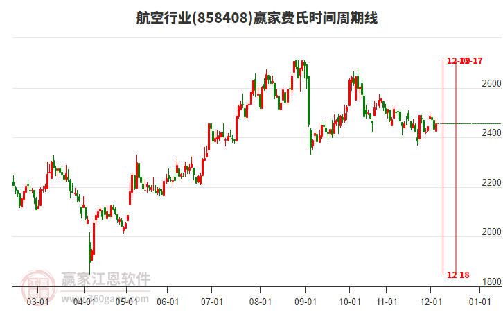航空行業(yè)費(fèi)氏時(shí)間周期線工具 航空行業(yè)費(fèi)氏時(shí)間周期線工具