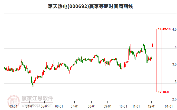 000692惠天熱電等距時間周期線工具