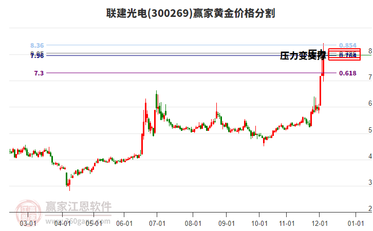 300269聯(lián)建光電黃金價格分割工具 300269聯(lián)建光電黃金價格分割工具