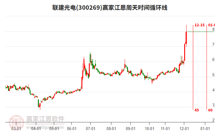 300269聯(lián)建光電江恩周天時間循環(huán)線工具 300269聯(lián)建光電江恩周天時間循環(huán)線工具
