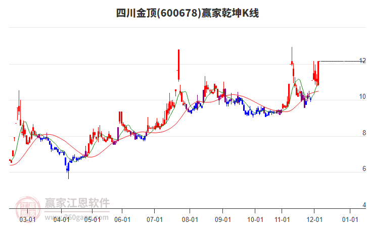 600678四川金頂贏家乾坤K線工具 600678四川金頂贏家乾坤K線工具