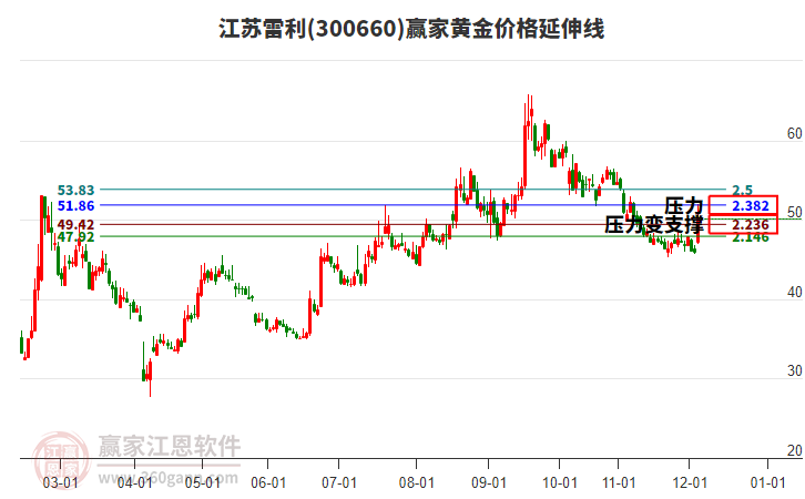 300660江蘇雷利黃金價格延伸線工具 300660江蘇雷利黃金價格延伸線工具