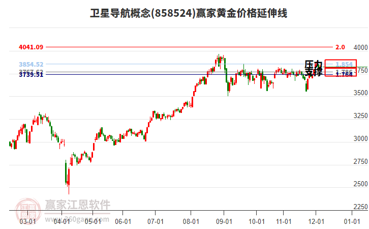 衛(wèi)星導(dǎo)航概念黃金價格延伸線工具