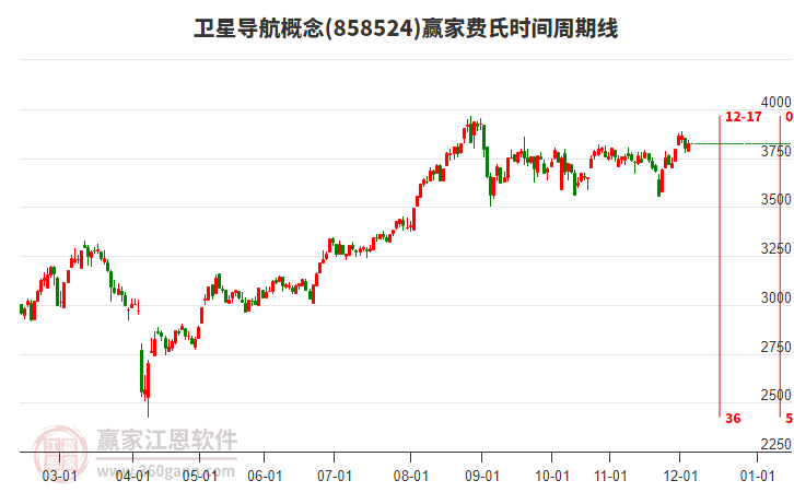 衛(wèi)星導(dǎo)航概念費氏時間周期線工具