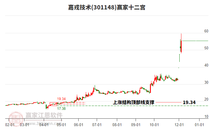 301148嘉戎技術(shù)贏家十二宮工具 301148嘉戎技術(shù)贏家十二宮工具