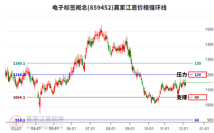 電子標簽概念江恩價格循環(huán)線工具