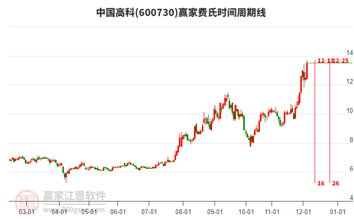 600730中國高科費氏時間周期線工具