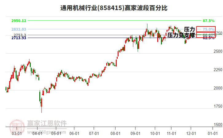 通用機(jī)械行業(yè)波段百分比工具