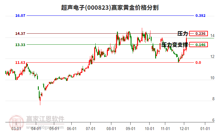 000823超聲電子黃金價(jià)格分割工具 000823超聲電子黃金價(jià)格分割工具