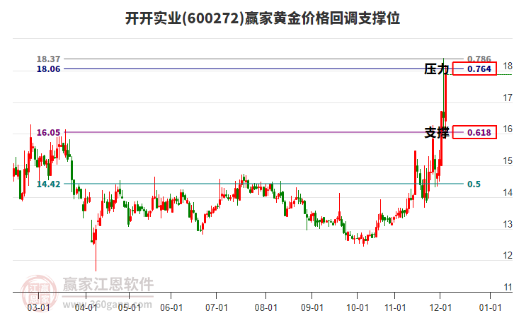 600272開開實業(yè)黃金價格回調(diào)支撐位工具 600272開開實業(yè)黃金價格回調(diào)支撐位工具