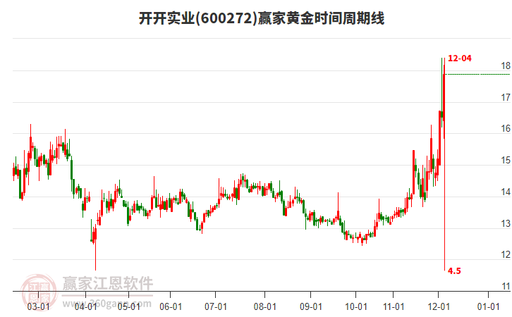 600272開開實業(yè)黃金時間周期線工具 600272開開實業(yè)黃金時間周期線工具