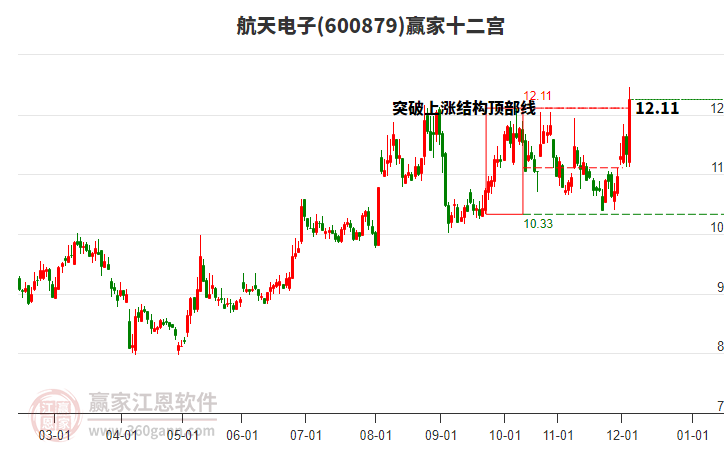600879航天電子贏家十二宮工具