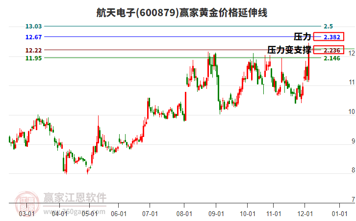 600879航天電子黃金價(jià)格延伸線工具