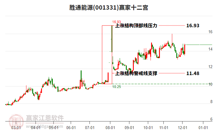 001331勝通能源贏家十二宮工具