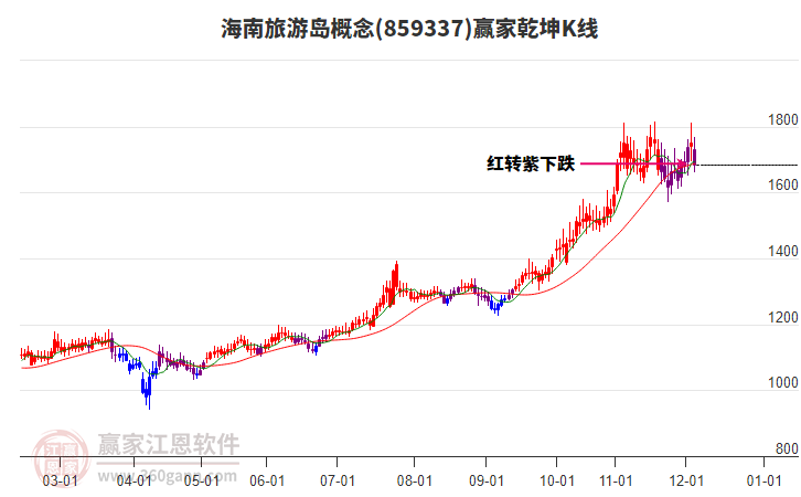 859337海南旅游島贏家乾坤K線工具