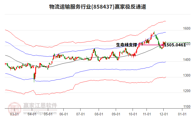 858437物流運輸服務(wù)贏家極反通道工具