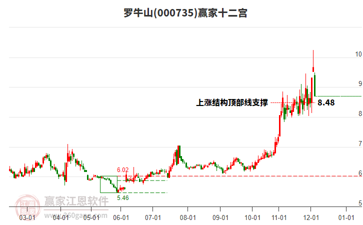 000735羅牛山贏家十二宮工具