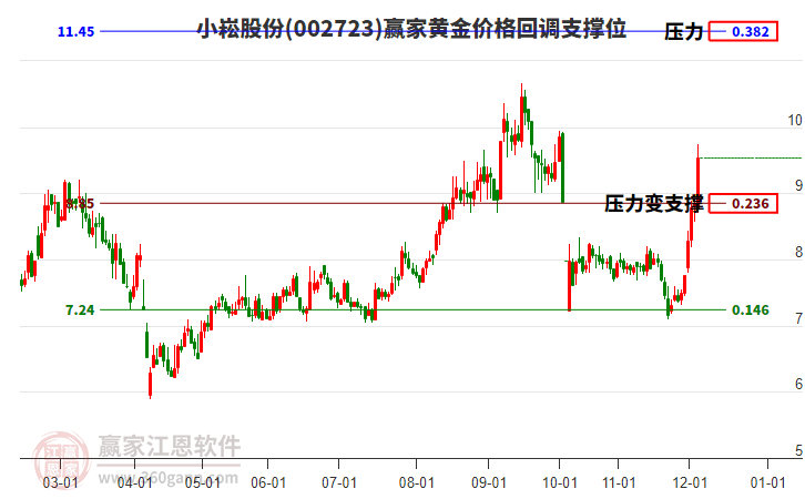 002723小崧股份黃金價格回調(diào)支撐位工具