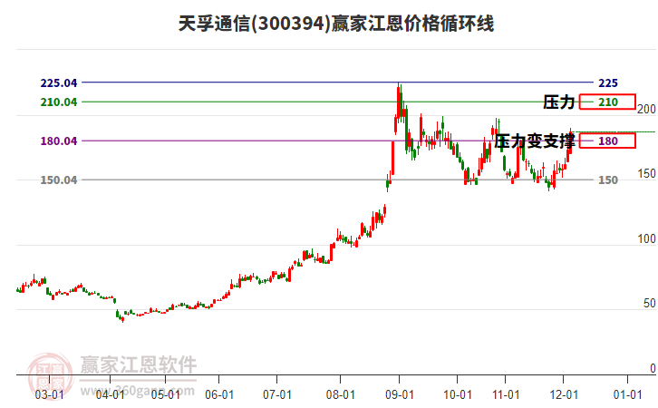 300394天孚通信江恩價(jià)格循環(huán)線工具