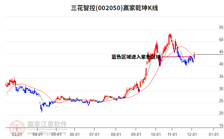 002050三花智控贏(yíng)家乾坤K線(xiàn)工具