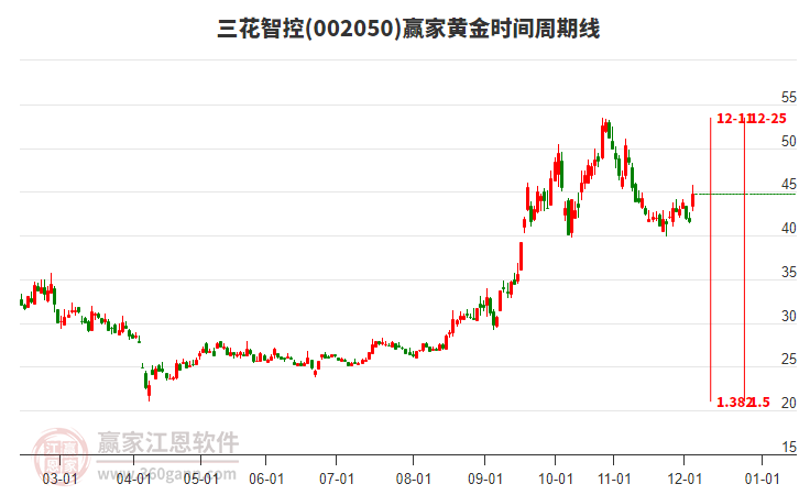 002050三花智控黃金時(shí)間周期線(xiàn)工具