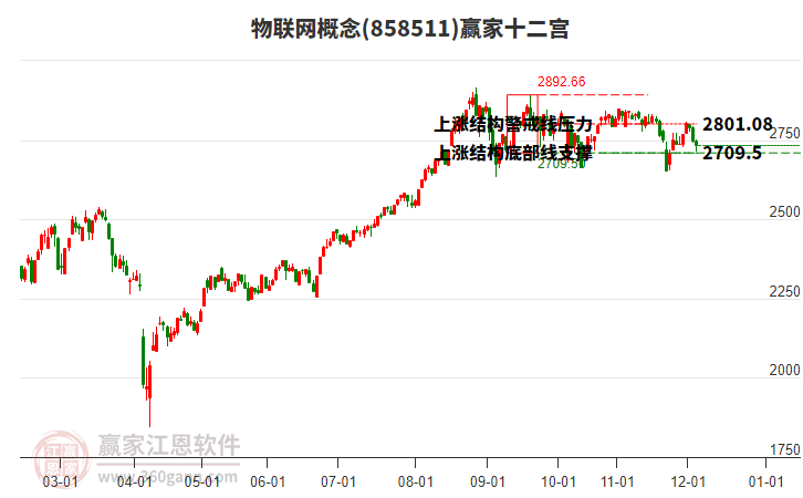 858511物聯(lián)網(wǎng)贏家十二宮工具