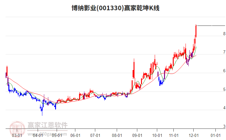 001330博納影業(yè)贏(yíng)家乾坤K線(xiàn)工具 001330博納影業(yè)贏(yíng)家乾坤K線(xiàn)工具