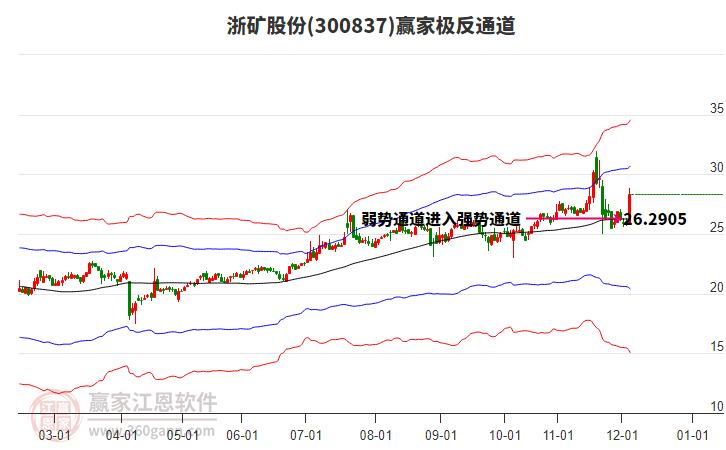 300837浙礦股份贏家極反通道工具