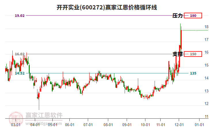 600272開開實(shí)業(yè)江恩價(jià)格循環(huán)線工具
