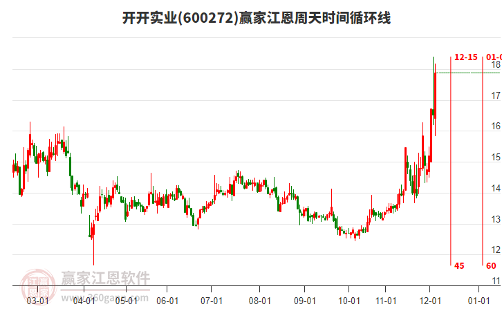 600272開開實業(yè)江恩周天時間循環(huán)線工具