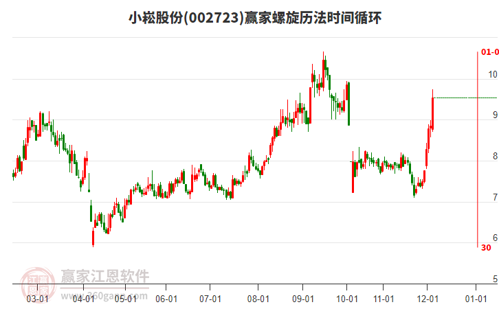 002723小崧股份螺旋歷法時(shí)間循環(huán)工具 002723小崧股份螺旋歷法時(shí)間循環(huán)工具