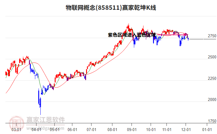 858511物聯(lián)網(wǎng)贏家乾坤K線工具