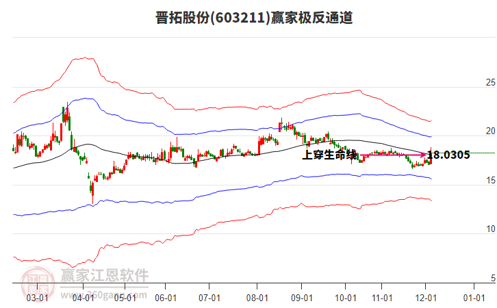 603211晉拓股份贏家極反通道工具