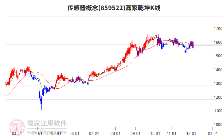 859522傳感器贏家乾坤K線工具
