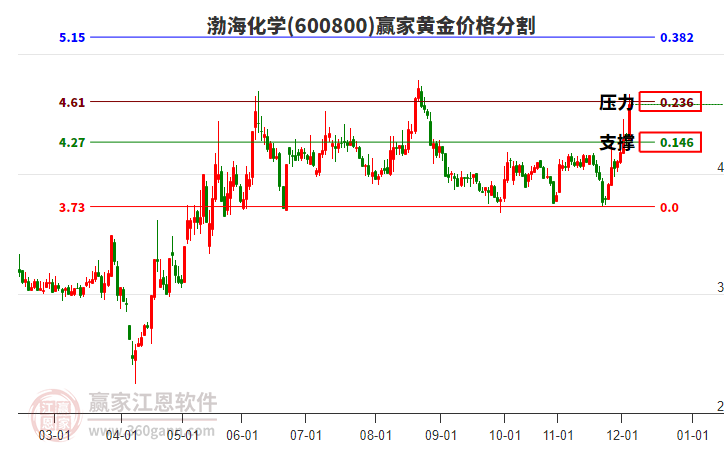 600800渤?；瘜W黃金價格分割工具