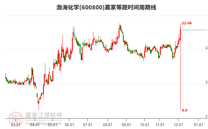 600800渤?；瘜W等距時間周期線工具