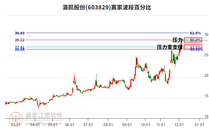 603829洛凱股份波段百分比工具 603829洛凱股份波段百分比工具