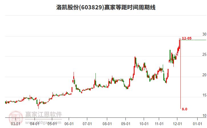 603829洛凱股份等距時間周期線工具 603829洛凱股份等距時間周期線工具