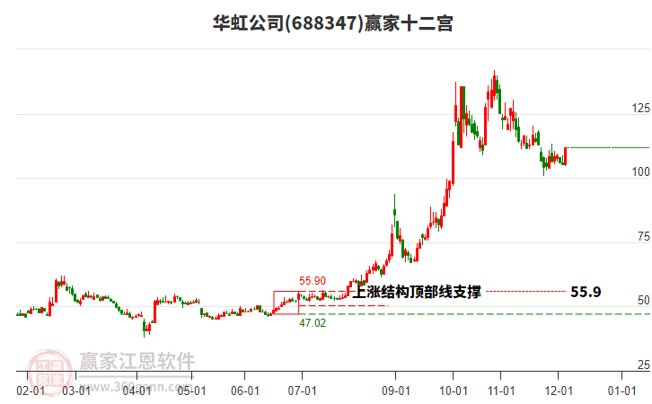 688347華虹公司贏家十二宮工具 688347華虹公司贏家十二宮工具