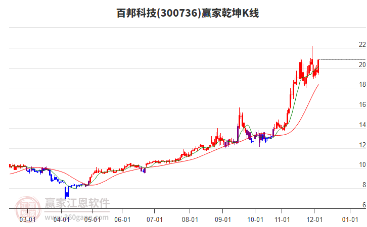 300736百邦科技贏家乾坤K線工具 300736百邦科技贏家乾坤K線工具