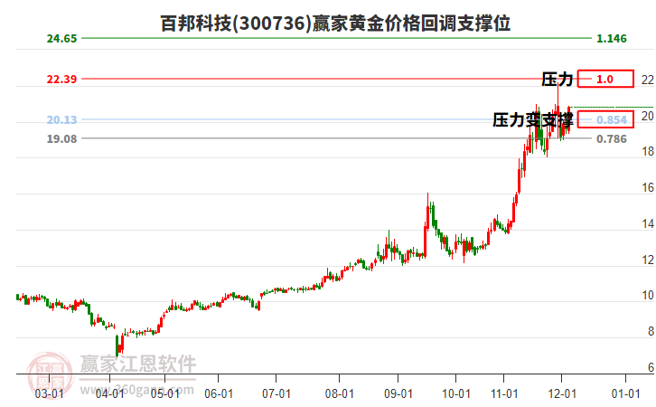 300736百邦科技黃金價格回調支撐位工具 300736百邦科技黃金價格回調支撐位工具