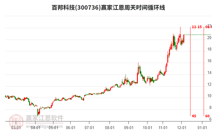 300736百邦科技江恩周天時間循環(huán)線工具 300736百邦科技江恩周天時間循環(huán)線工具