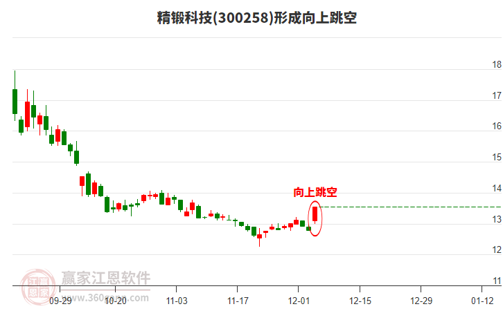 精鍛科技(300258)形成向上跳空形態(tài)