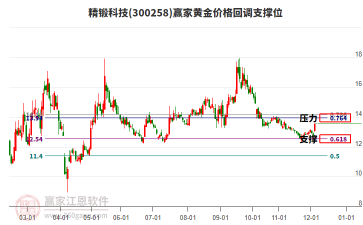 300258精鍛科技黃金價格回調(diào)支撐位工具