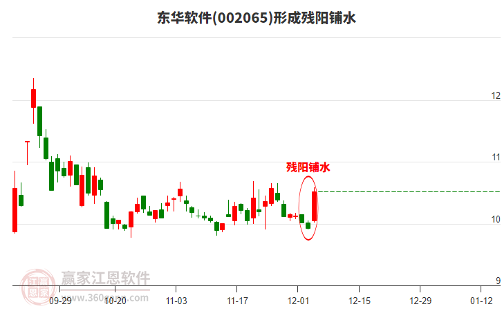 東華軟件(002065)形成殘陽鋪水形態(tài)